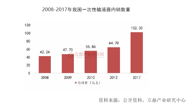 一次性输液器组装机增长图表