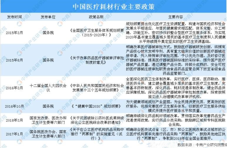 中国医疗耗材行业政策
