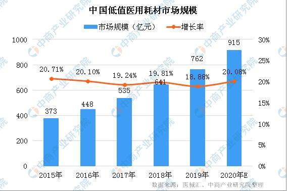 医疗耗材组装设备增长指标